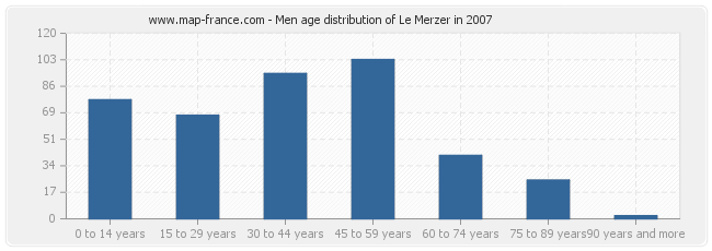 Men age distribution of Le Merzer in 2007